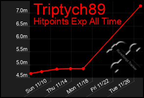 Total Graph of Triptych89