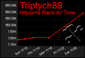 Total Graph of Triptych89