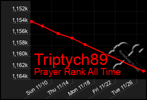 Total Graph of Triptych89