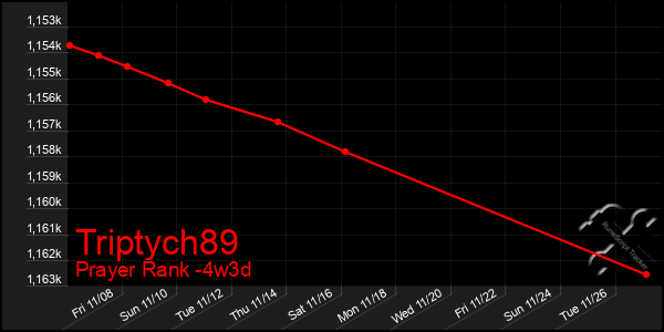 Last 31 Days Graph of Triptych89