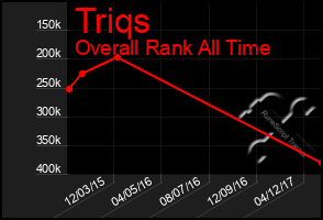 Total Graph of Triqs