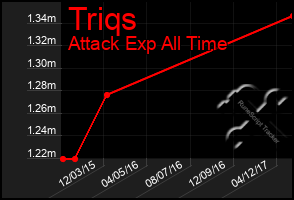 Total Graph of Triqs