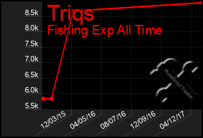 Total Graph of Triqs