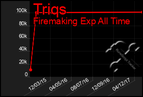 Total Graph of Triqs