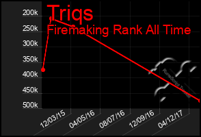 Total Graph of Triqs