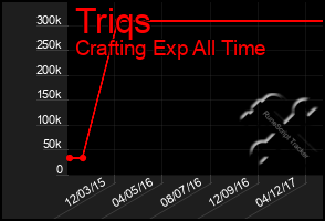 Total Graph of Triqs