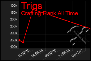 Total Graph of Triqs