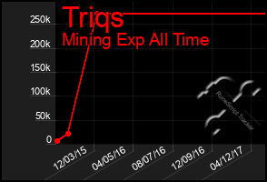 Total Graph of Triqs