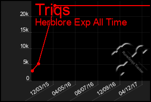 Total Graph of Triqs