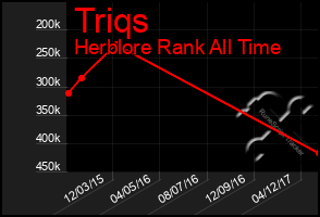 Total Graph of Triqs