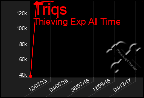 Total Graph of Triqs