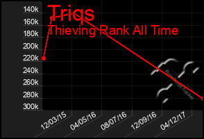 Total Graph of Triqs