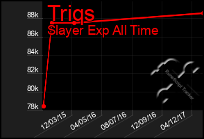 Total Graph of Triqs