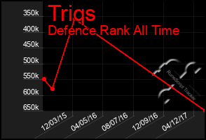 Total Graph of Triqs