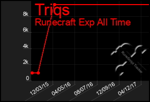 Total Graph of Triqs