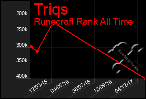 Total Graph of Triqs