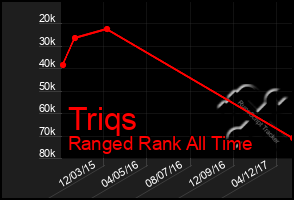 Total Graph of Triqs