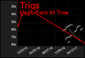 Total Graph of Triqs