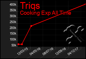 Total Graph of Triqs