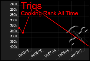 Total Graph of Triqs