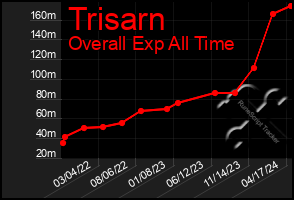 Total Graph of Trisarn