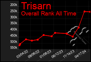 Total Graph of Trisarn