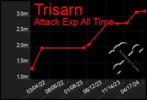 Total Graph of Trisarn