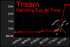 Total Graph of Trisarn