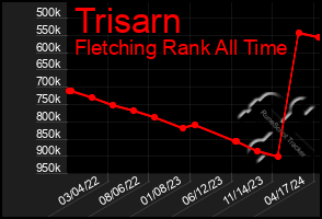 Total Graph of Trisarn