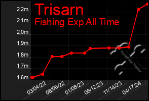 Total Graph of Trisarn