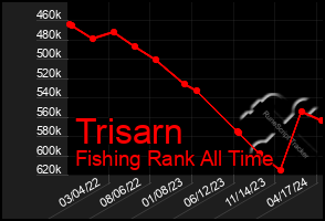 Total Graph of Trisarn