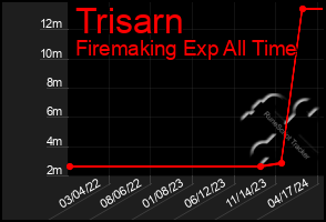 Total Graph of Trisarn