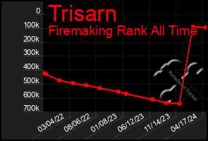 Total Graph of Trisarn