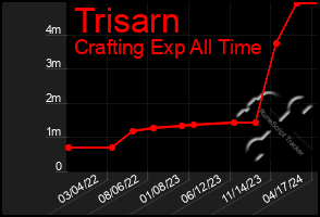 Total Graph of Trisarn