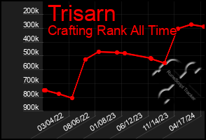 Total Graph of Trisarn