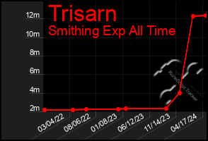 Total Graph of Trisarn