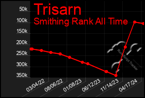 Total Graph of Trisarn