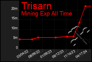 Total Graph of Trisarn