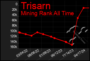 Total Graph of Trisarn