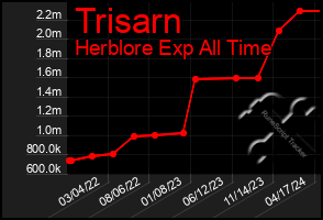 Total Graph of Trisarn