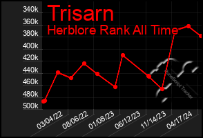 Total Graph of Trisarn