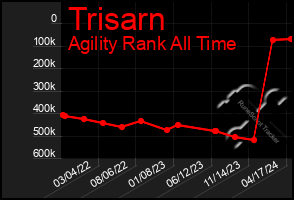 Total Graph of Trisarn