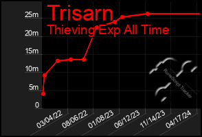 Total Graph of Trisarn