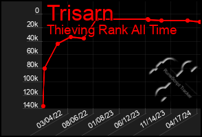 Total Graph of Trisarn