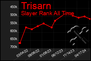 Total Graph of Trisarn