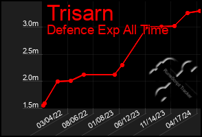 Total Graph of Trisarn