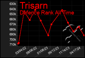 Total Graph of Trisarn