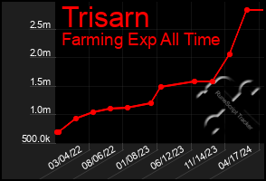 Total Graph of Trisarn