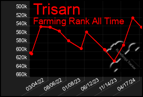 Total Graph of Trisarn