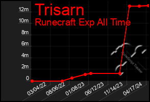 Total Graph of Trisarn